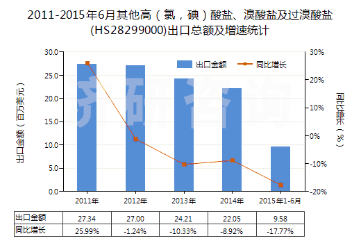 2011-2015年6月其他高（氯，碘）酸鹽、溴酸鹽及過溴酸鹽(HS28299000)出口總額及增速統(tǒng)計